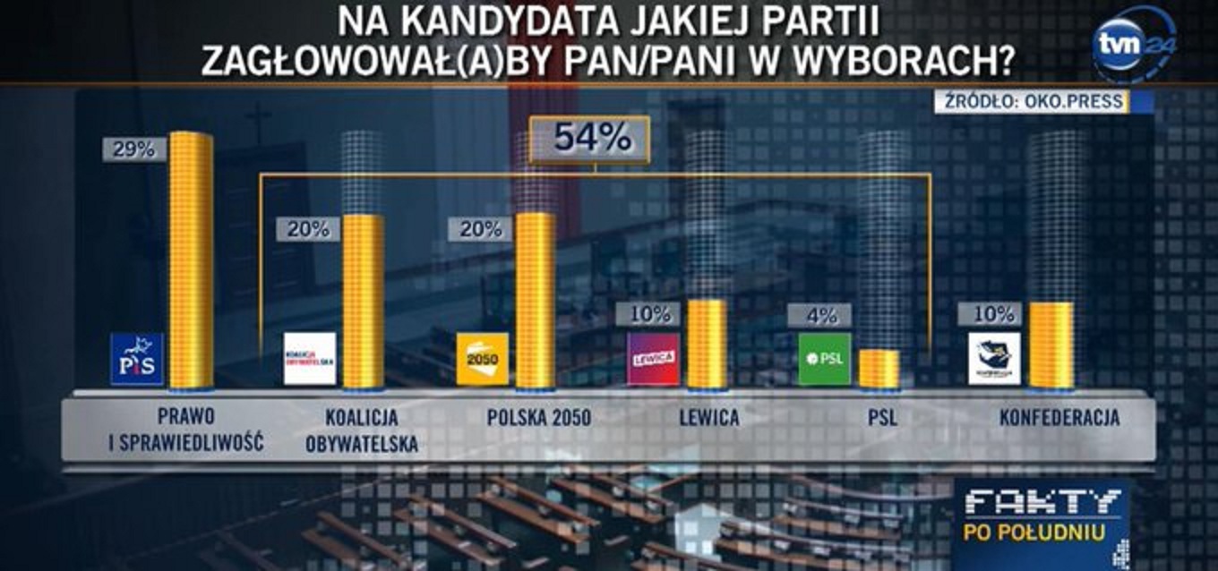 propolski.pl: "Sondażowa manipulacja TVN przekroczyła granice żenady i absurdu"
